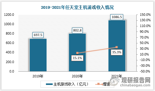 市场具有极大开发空间 三足鼎立格局稳固九游会国际入口主机游戏现状及竞争分析