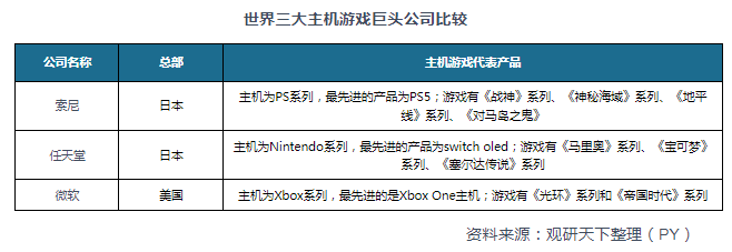 市场具有极大开发空间 三足鼎立格局稳固九游会国际入口主机游戏现状及竞争分析(图5)