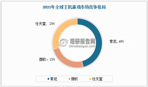 市场具有极大开发空间 三足鼎立格局稳固九游会国际入口主机游戏现状及竞争分析(图6)