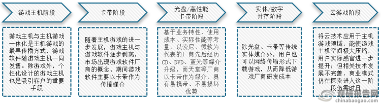 市场具有极大开发空间 三足鼎立格局稳固九游会国际入口主机游戏现状及竞争分析(图7)